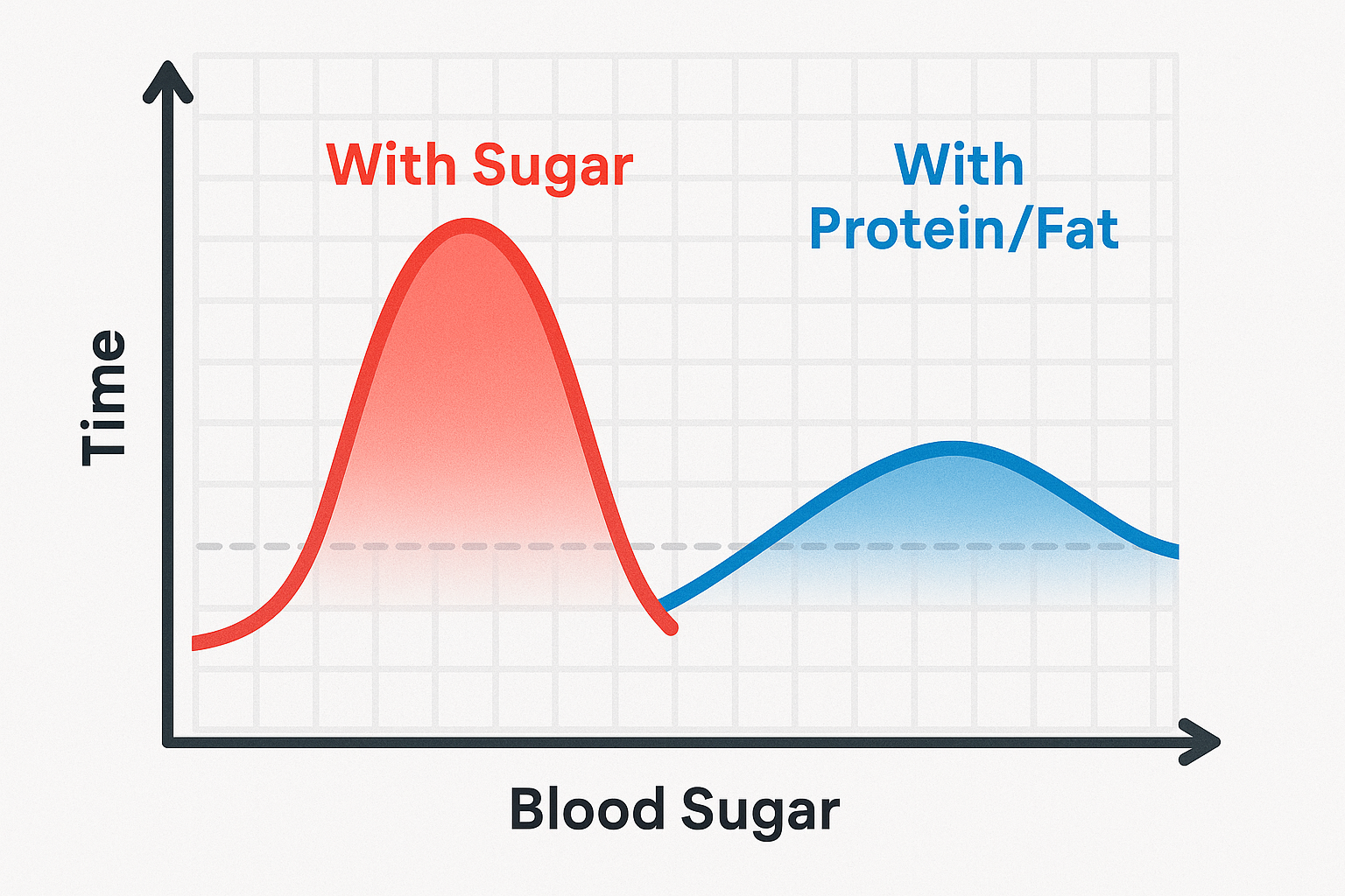 line graph showing blood sugar crashes from sugar vs. stable curves from protein/fat meals.